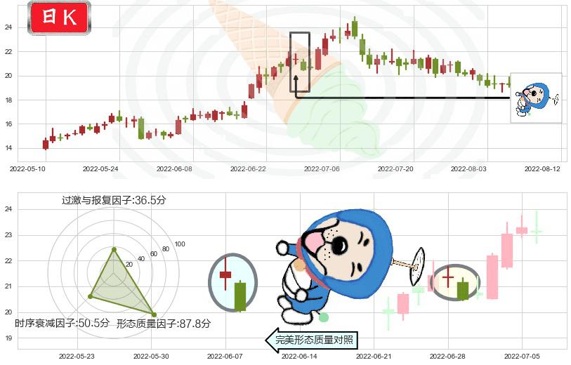 科达洁能(sh600499)下跌螺旋桨K线图-阿布量化