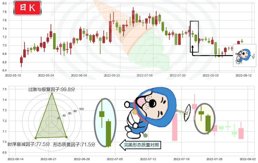 方大炭素(sh600516)下跌螺旋桨K线图-阿布量化