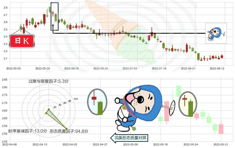 康美药业(sh600518)下跌螺旋桨K线图-阿布量化