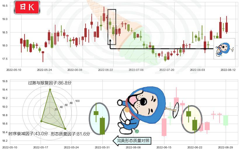 山东黄金(sh600547)下跌螺旋桨K线图-阿布量化