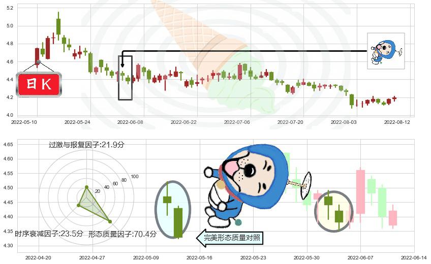 康恩贝(sh600572)下跌螺旋桨K线图-阿布量化