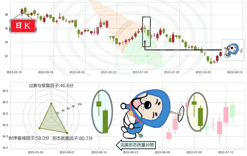 海螺水泥(sh600585)下跌螺旋桨K线图-阿布量化