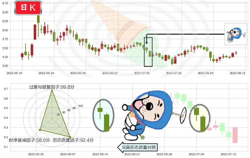 新黄浦(sh600638)下跌螺旋桨K线图-阿布量化