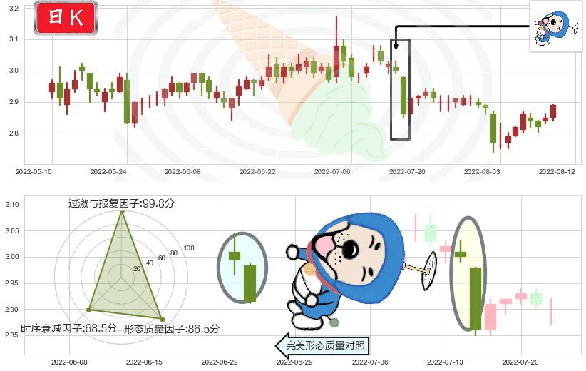 哈药股份(sh600664)下跌螺旋桨K线图-阿布量化