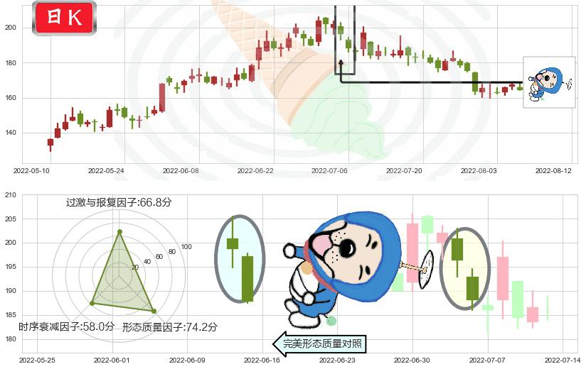 舍得酒业(sh600702)下跌螺旋桨K线图-阿布量化