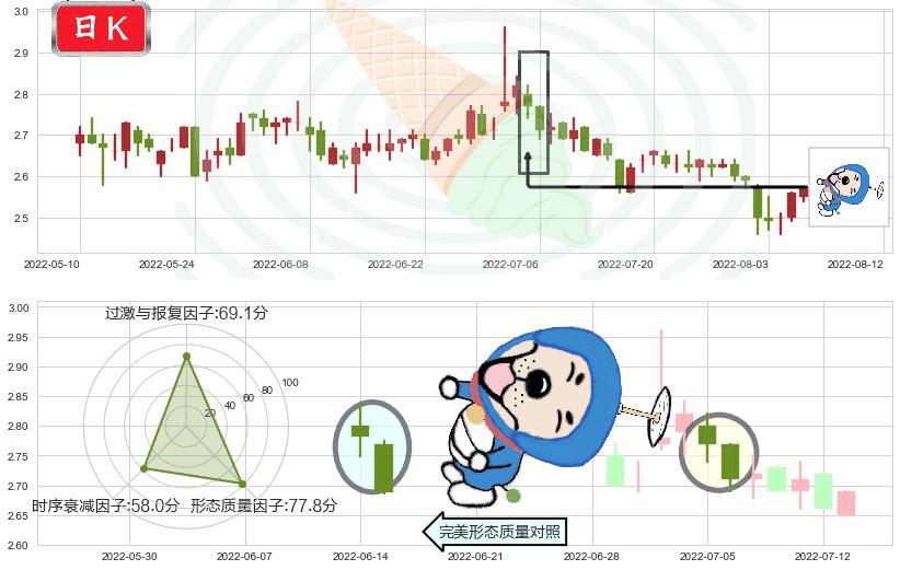 海航科技(sh600751)下跌螺旋桨K线图-阿布量化