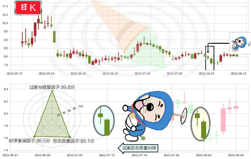 综艺股份(sh600770)下跌螺旋桨K线图-阿布量化