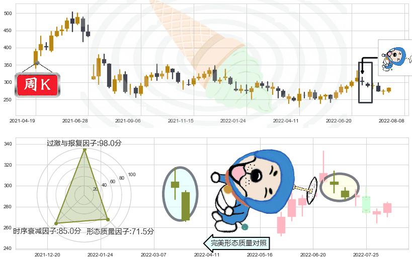 山西汾酒(sh600809)下跌螺旋桨K线图-阿布量化