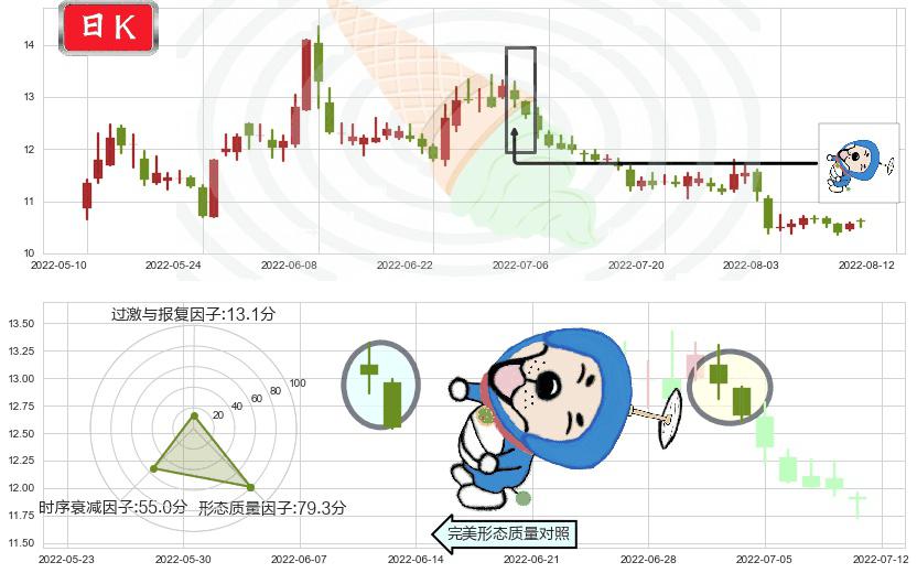 百联股份(sh600827)下跌螺旋桨K线图-阿布量化