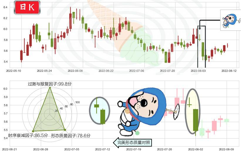 广电网络(sh600831)下跌螺旋桨K线图-阿布量化