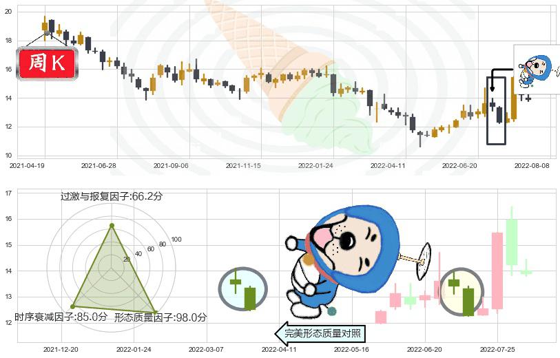 上海机电(sh600835)下跌螺旋桨K线图-阿布量化