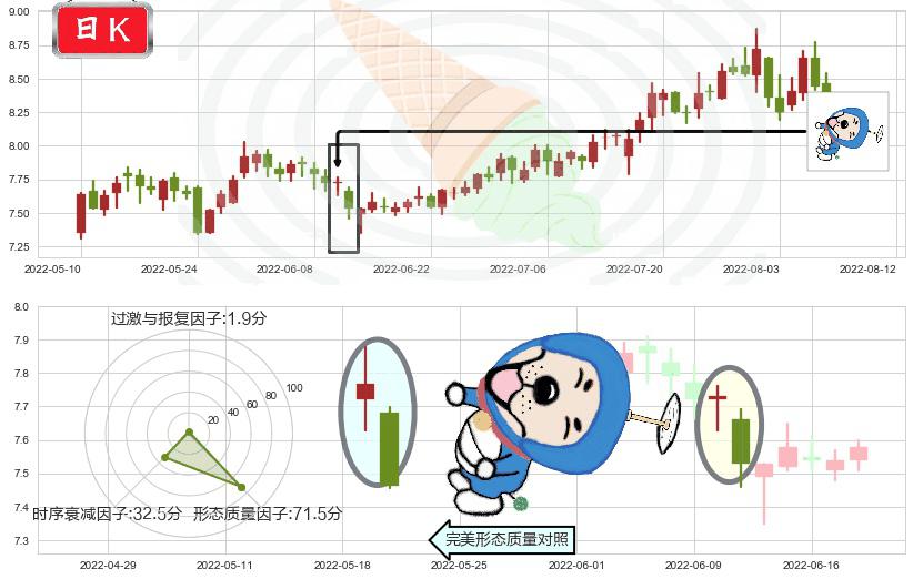 同济科技(sh600846)下跌螺旋桨K线图-阿布量化