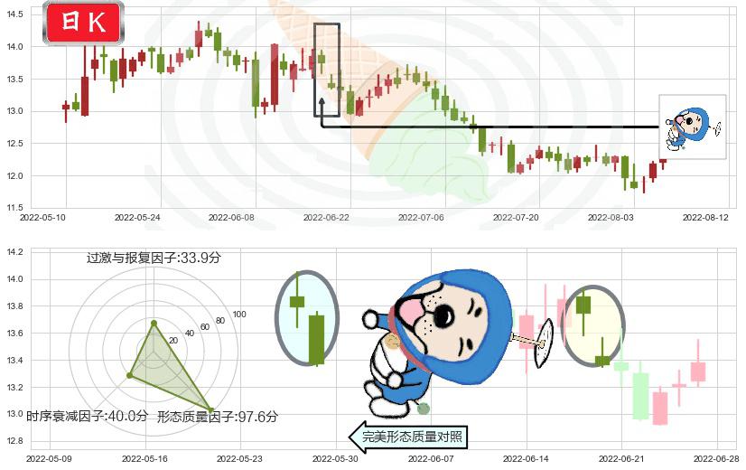 上海临港(sh600848)下跌螺旋桨K线图-阿布量化