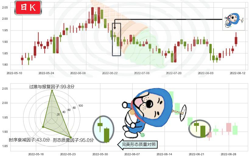 油服(sh600871)下跌螺旋桨K线图-阿布量化