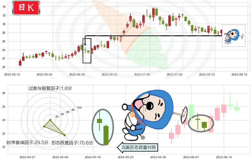 杉杉股份(sh600884)下跌螺旋桨K线图-阿布量化