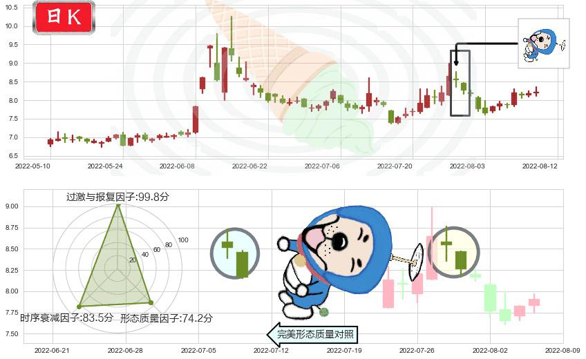 贵州燃气(sh600903)下跌螺旋桨K线图-阿布量化
