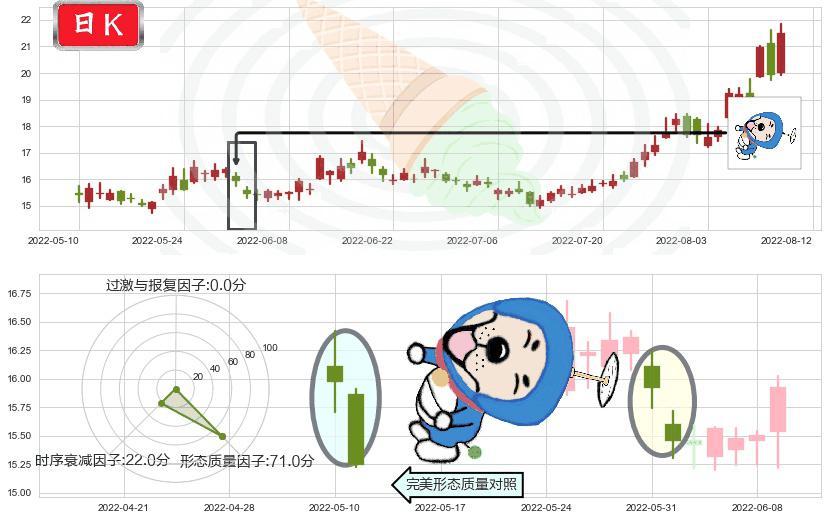 赤峰黄金(sh600988)下跌螺旋桨K线图-阿布量化