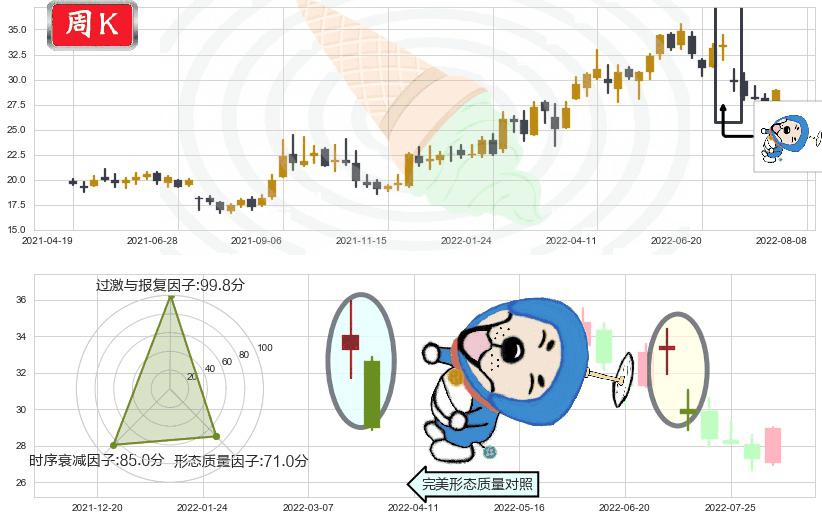 中国神华(sh601088)下跌螺旋桨K线图-阿布量化