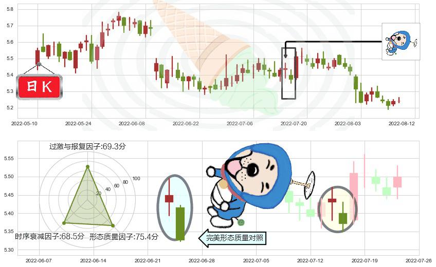 重庆水务(sh601158)下跌螺旋桨K线图-阿布量化