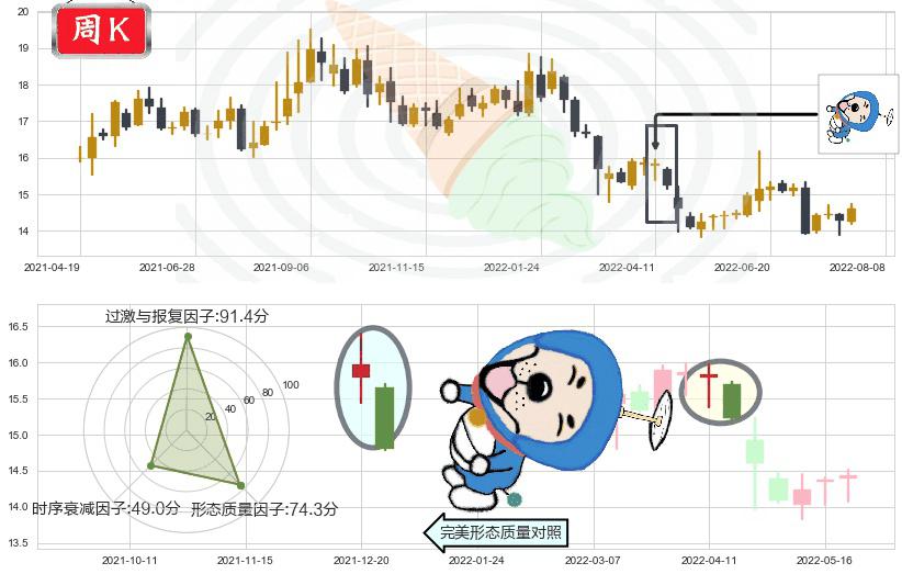 国泰君安(sh601211)下跌螺旋桨K线图-阿布量化