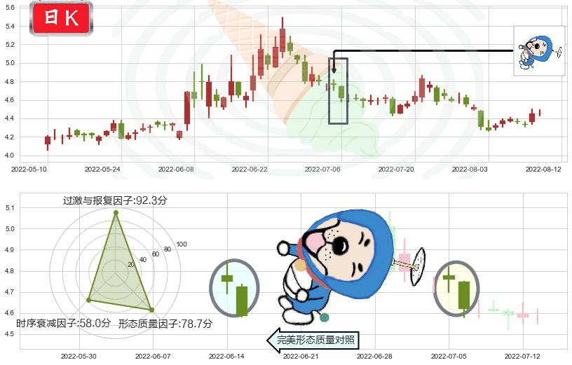 君正集团(sh601216)下跌螺旋桨K线图-阿布量化