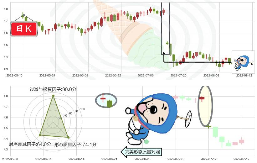 工商银行(sh601398)下跌螺旋桨K线图-阿布量化