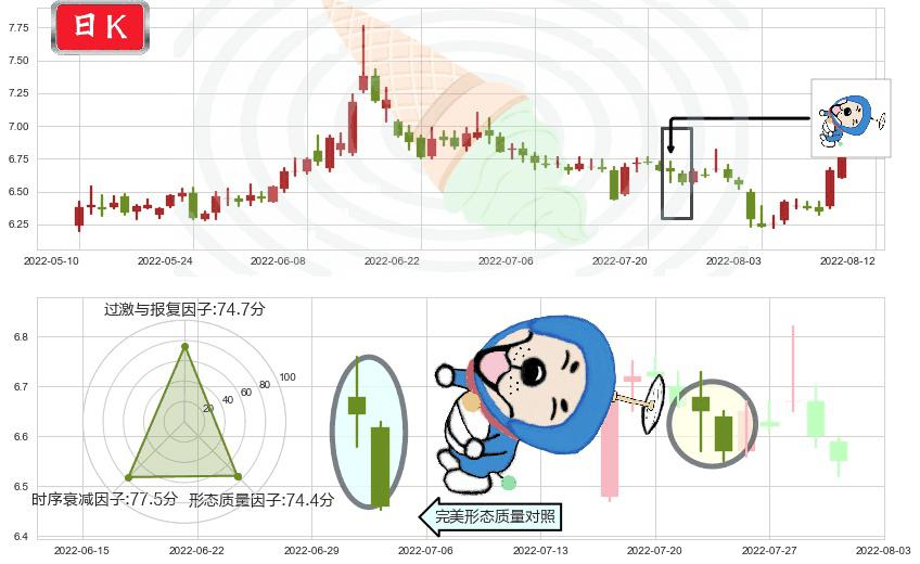 东吴证券(sh601555)下跌螺旋桨K线图-阿布量化