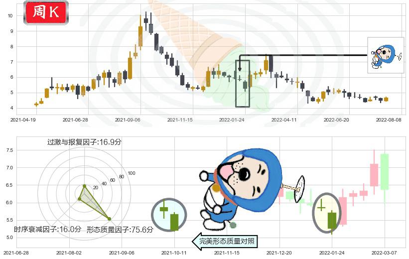 中国铝业(sh601600)下跌螺旋桨K线图-阿布量化