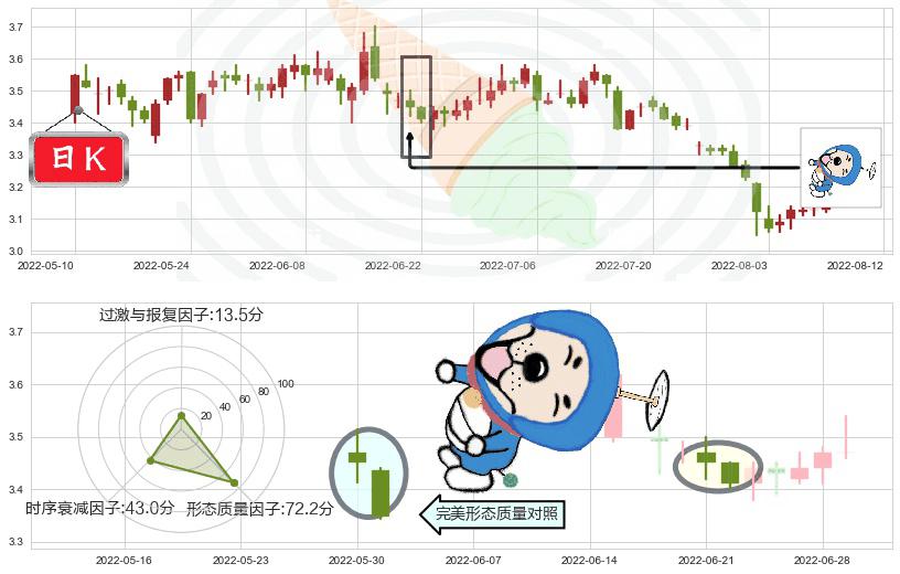 中国中冶(sh601618)下跌螺旋桨K线图-阿布量化