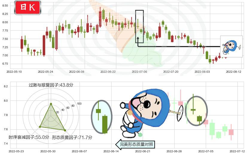 中国电建(sh601669)下跌螺旋桨K线图-阿布量化