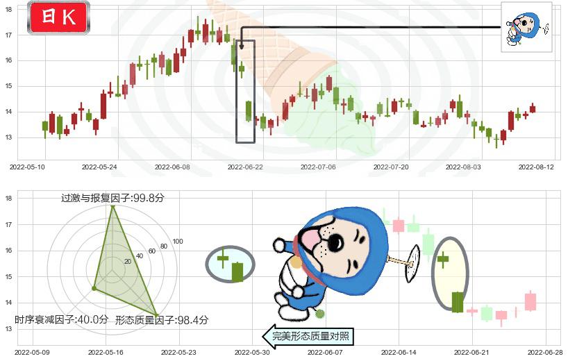 潞安环能(sh601699)下跌螺旋桨K线图-阿布量化