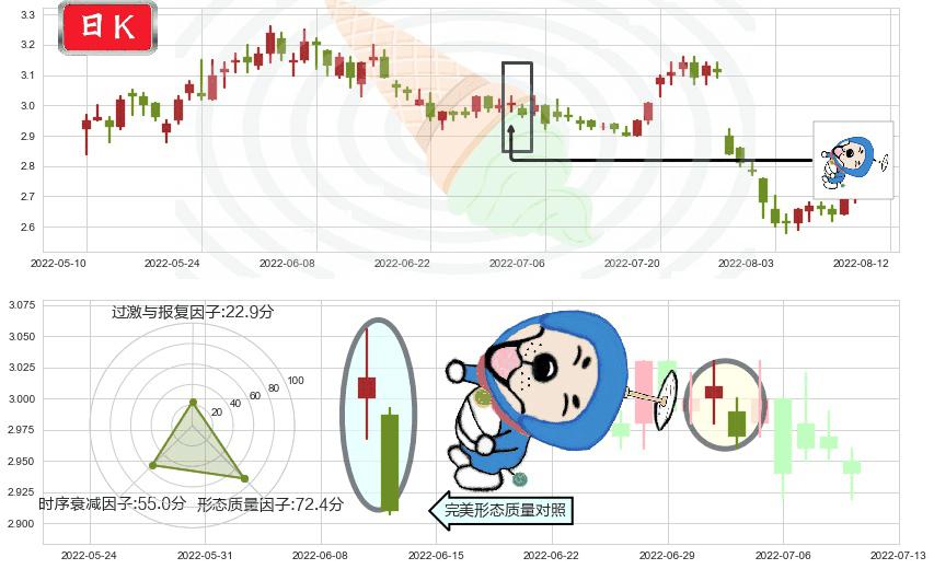 中远海发(sh601866)下跌螺旋桨K线图-阿布量化