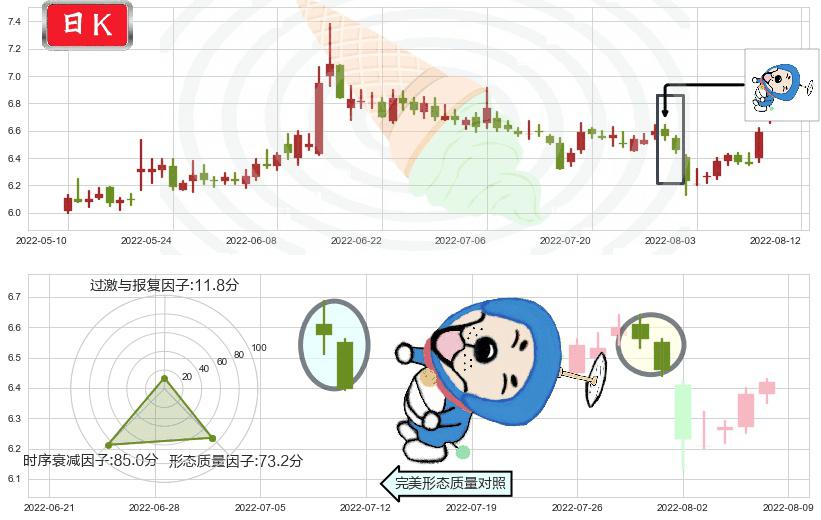 方正证券(sh601901)下跌螺旋桨K线图-阿布量化