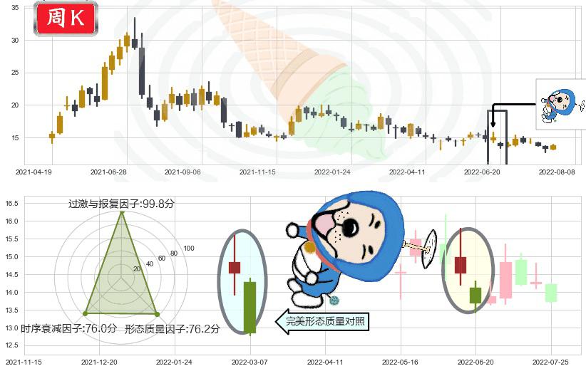 中远海控(sh601919)下跌螺旋桨K线图-阿布量化