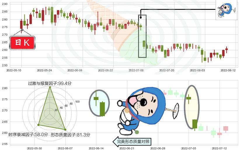 金隅集团(sh601992)下跌螺旋桨K线图-阿布量化