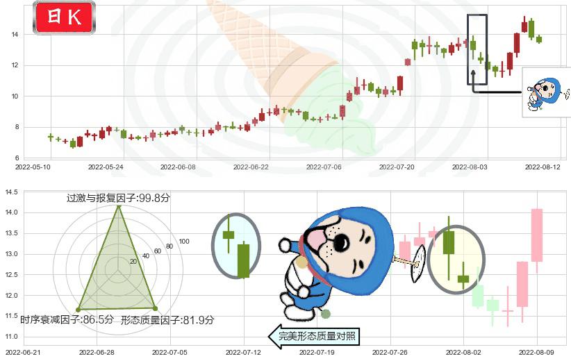 天成自控(sh603085)下跌螺旋桨K线图-阿布量化