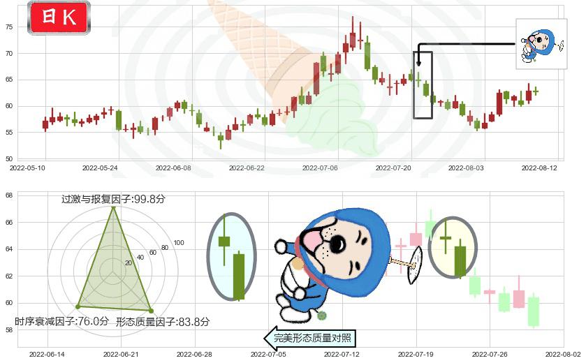 汇顶科技(sh603160)下跌螺旋桨K线图-阿布量化