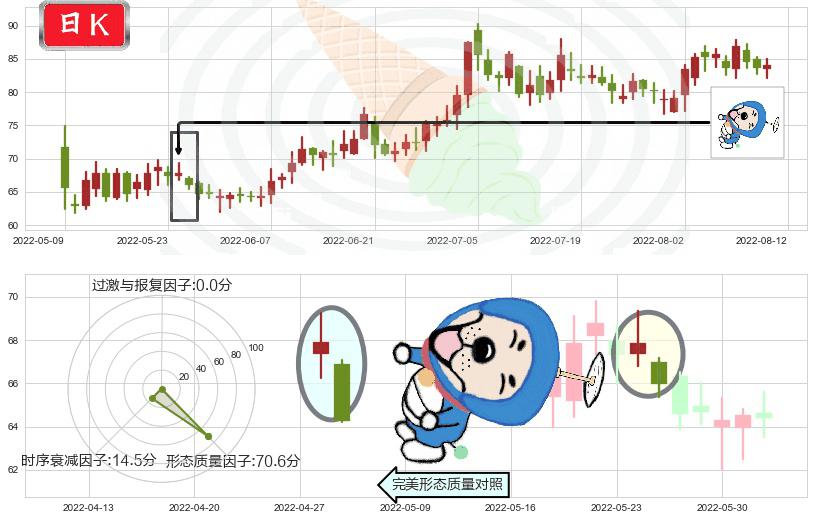 飞科电器(sh603868)下跌螺旋桨K线图-阿布量化