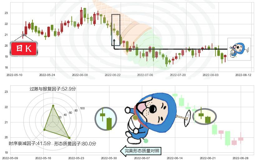金诚信(sh603979)下跌螺旋桨K线图-阿布量化