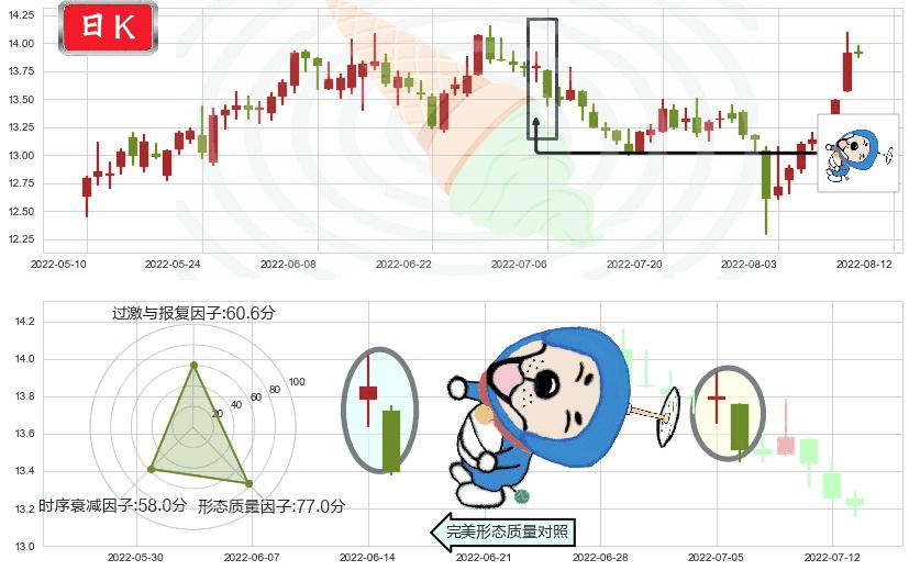 中集集团(sz000039)下跌螺旋桨K线图-阿布量化
