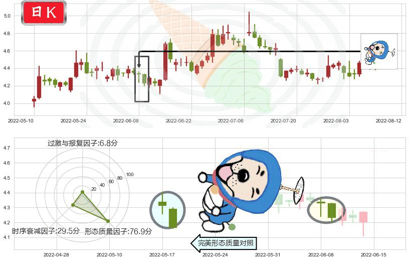 TCL集团(sz000100)下跌螺旋桨K线图-阿布量化