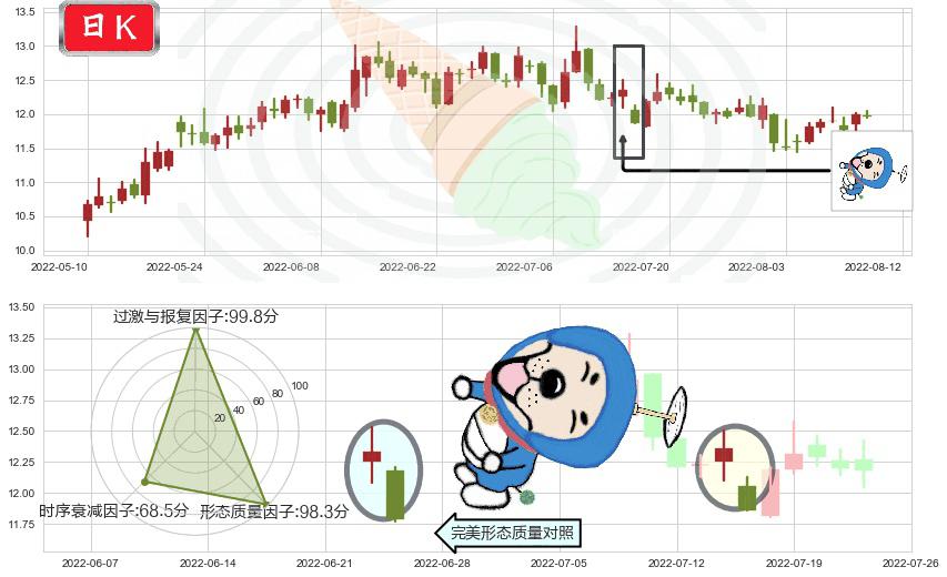潍柴动力(sz000338)下跌螺旋桨K线图-阿布量化