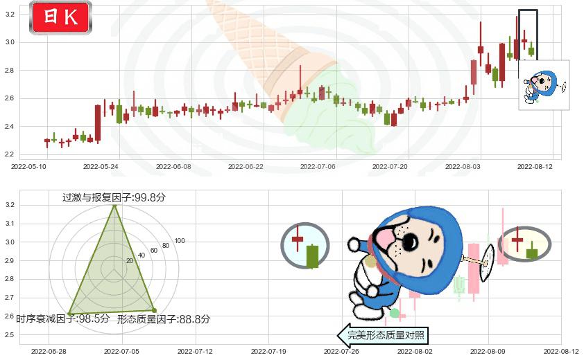 平潭发展(sz000592)下跌螺旋桨K线图-阿布量化