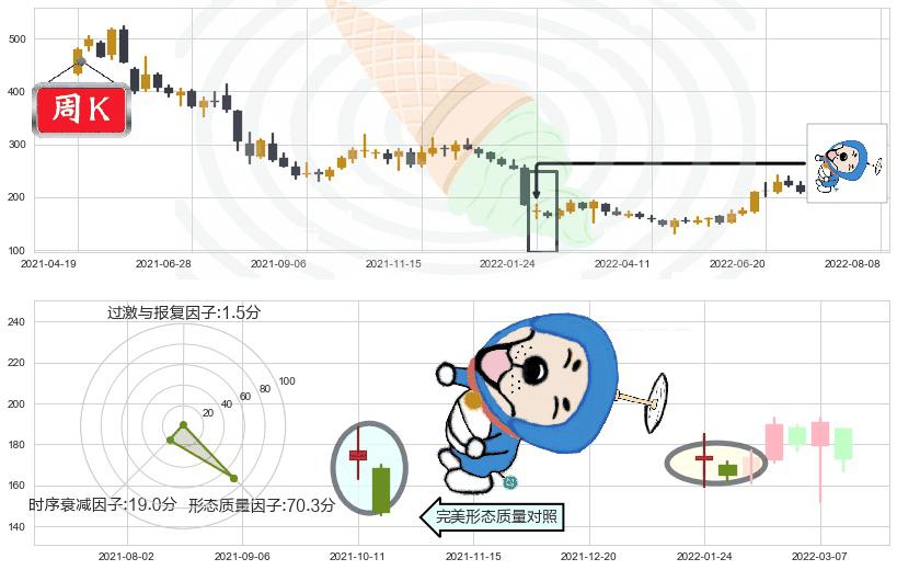 长春高新(sz000661)下跌螺旋桨K线图-阿布量化