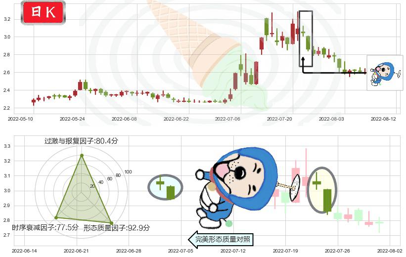 河钢股份(sz000709)下跌螺旋桨K线图-阿布量化
