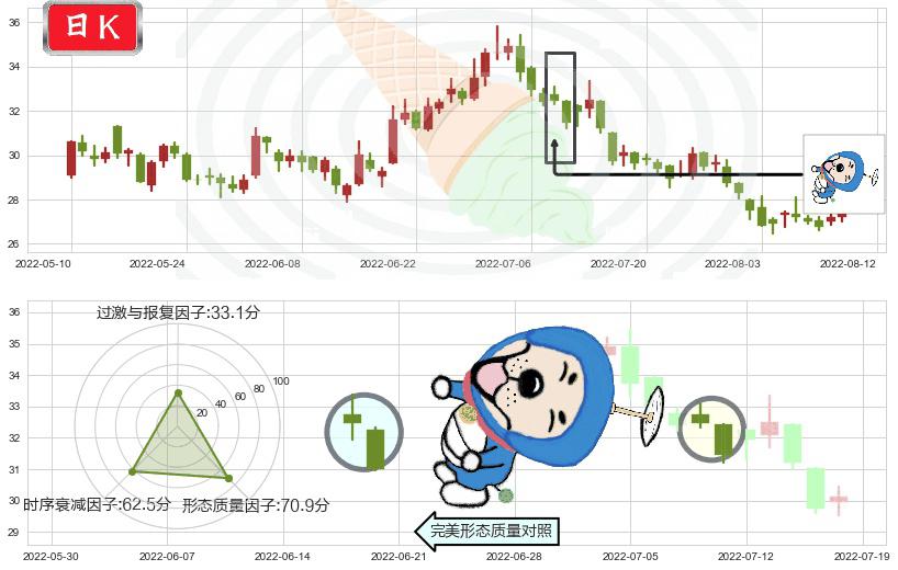 北新建材(sz000786)下跌螺旋桨K线图-阿布量化