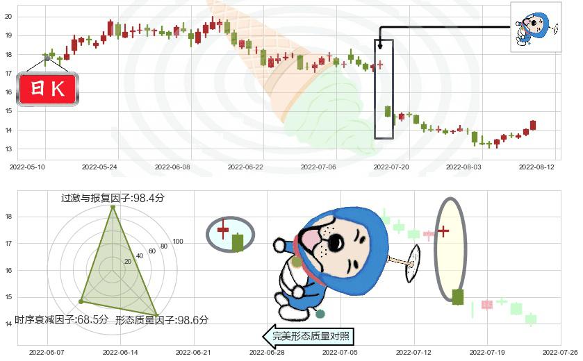 鲁西化工(sz000830)下跌螺旋桨K线图-阿布量化