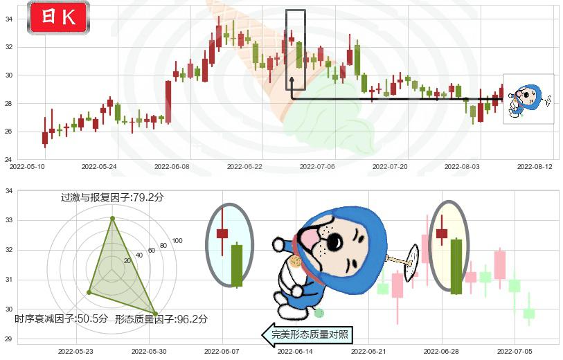 五矿稀土(sz000831)下跌螺旋桨K线图-阿布量化