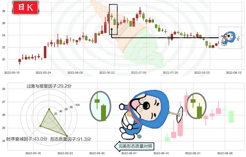 顺鑫农业(sz000860)下跌螺旋桨K线图-阿布量化