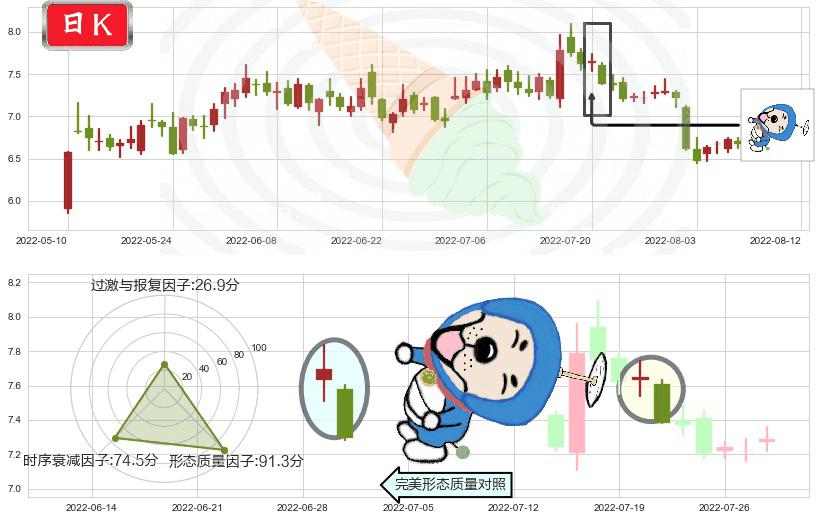 吉电股份(sz000875)下跌螺旋桨K线图-阿布量化